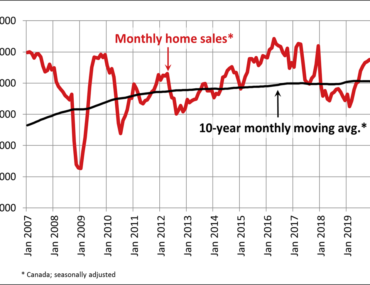Canadian home sales up in February