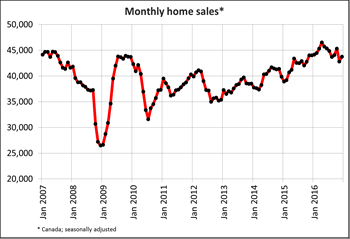 Canadian home sales up from November to December