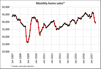 Canadian home sales fall further in July