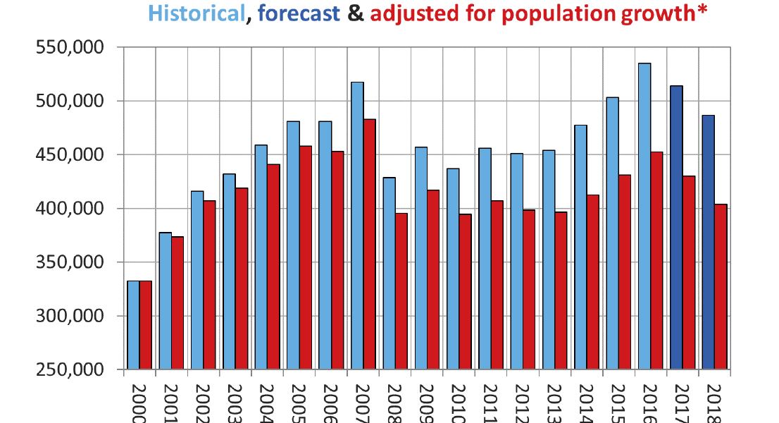 CREA Updates National Resale Housing Market Forecast
