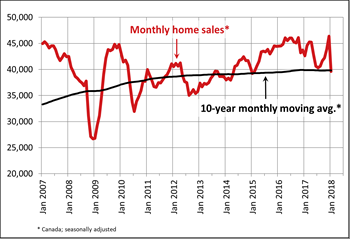 Canadian home sales drop in January