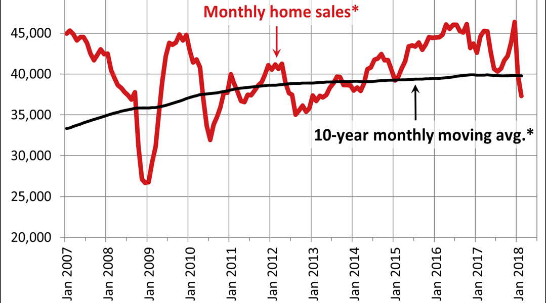Canadian home sales fall further in February