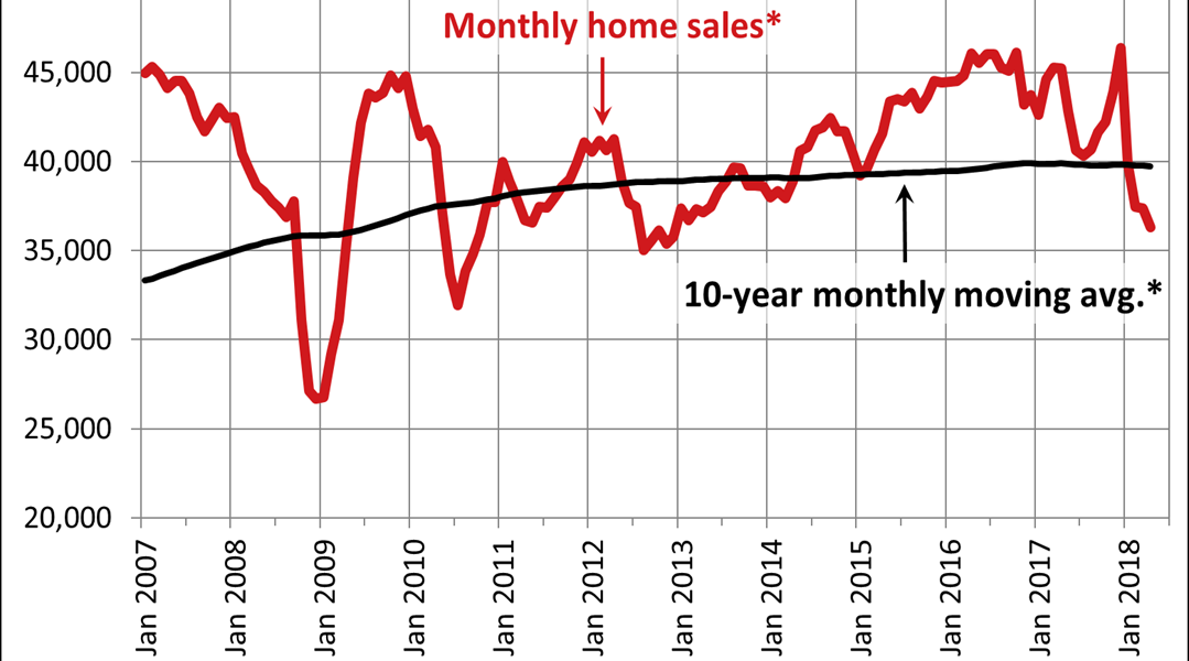 Canadian home sales fall in April