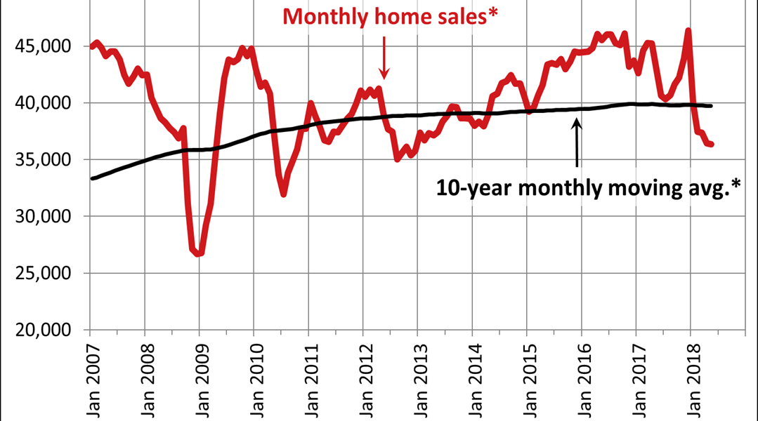 Canadian home sales at five-year low in May