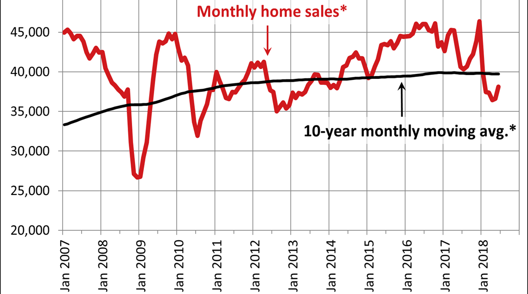 Canadian home sales activity improves in June