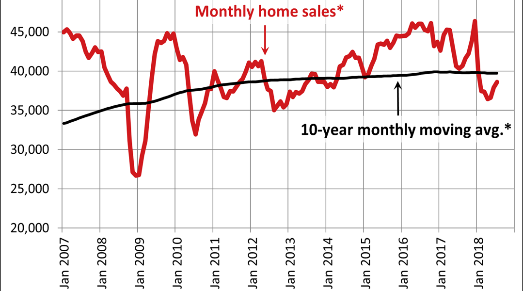 Canadian home sales activity strengthens in July