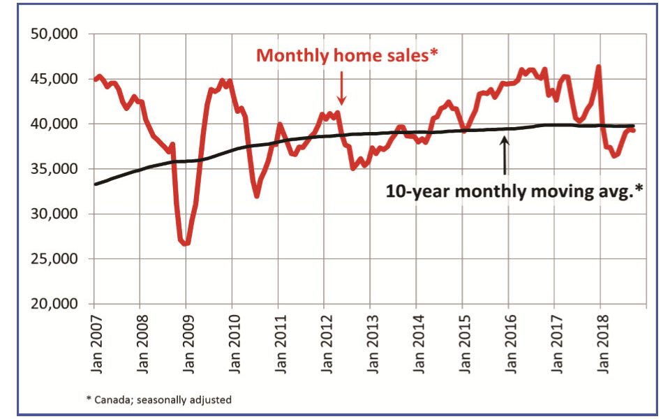 Canadian home sales activity edges lower in September