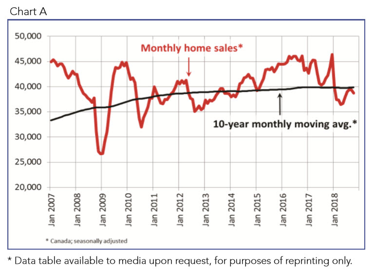 Canadian home sales activity eases in October