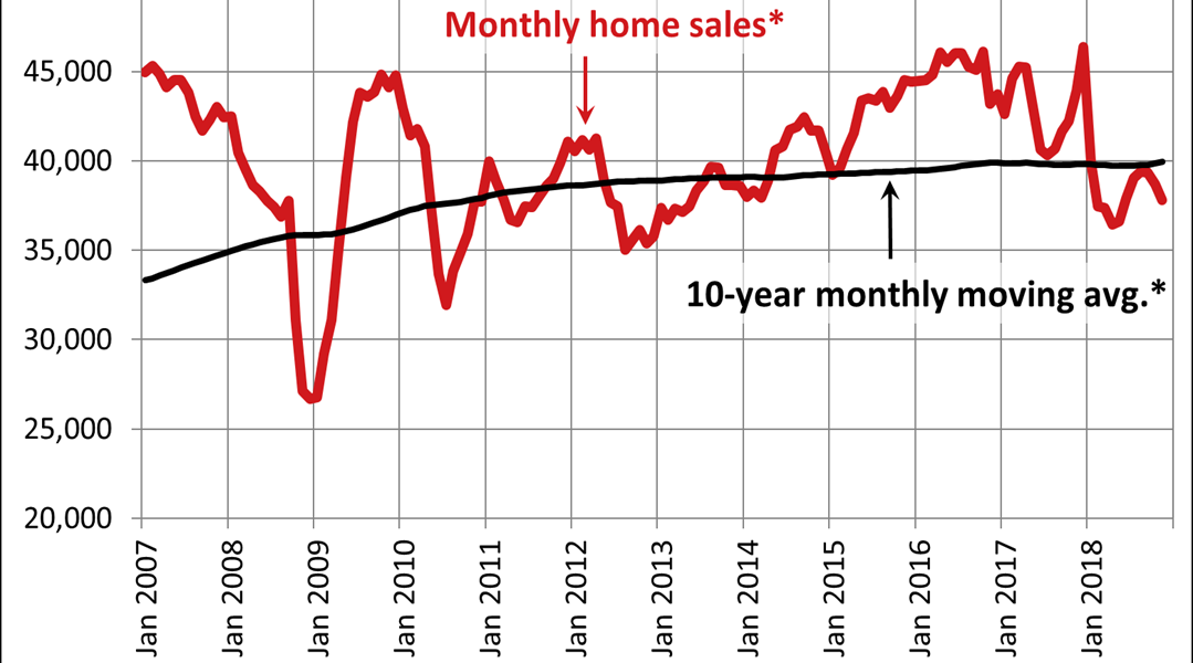 Canadian home sales activity softens further in November