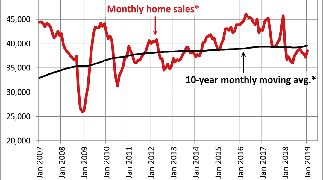 Canadian home sales improve in January 2019