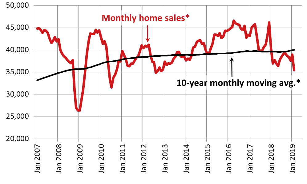 Canadian home sales drop sharply in February 2019