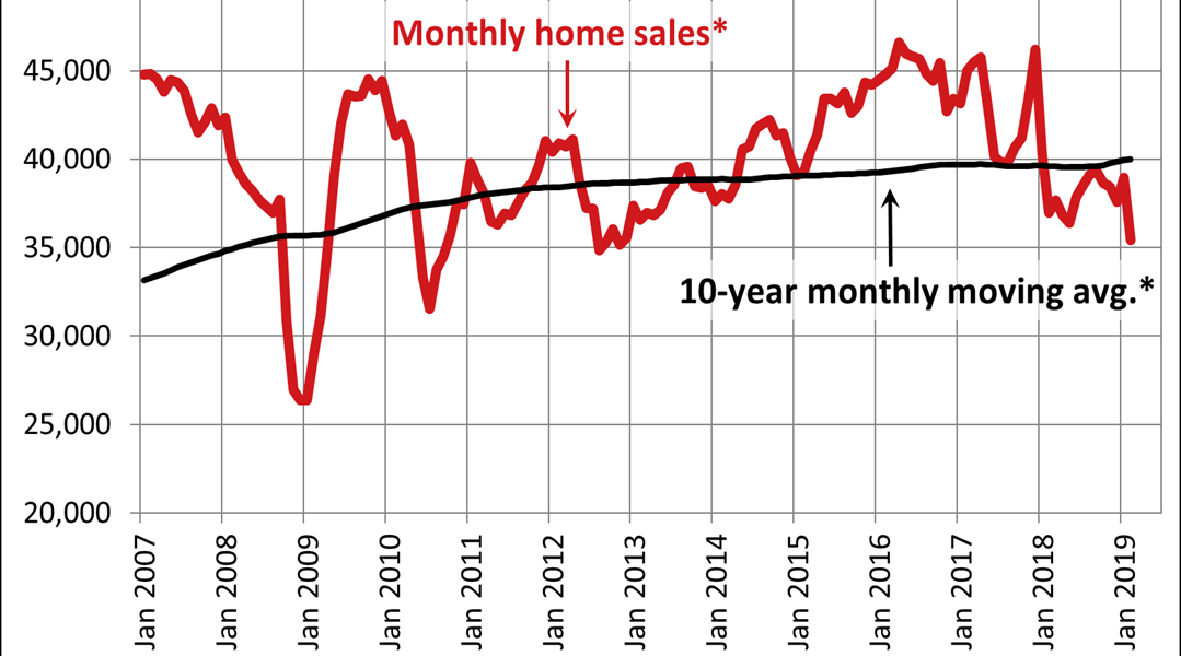 Canadian home sales edge higher in March 2019