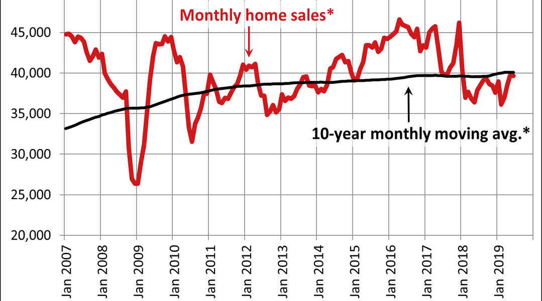 Canadian home sales hold steady in June