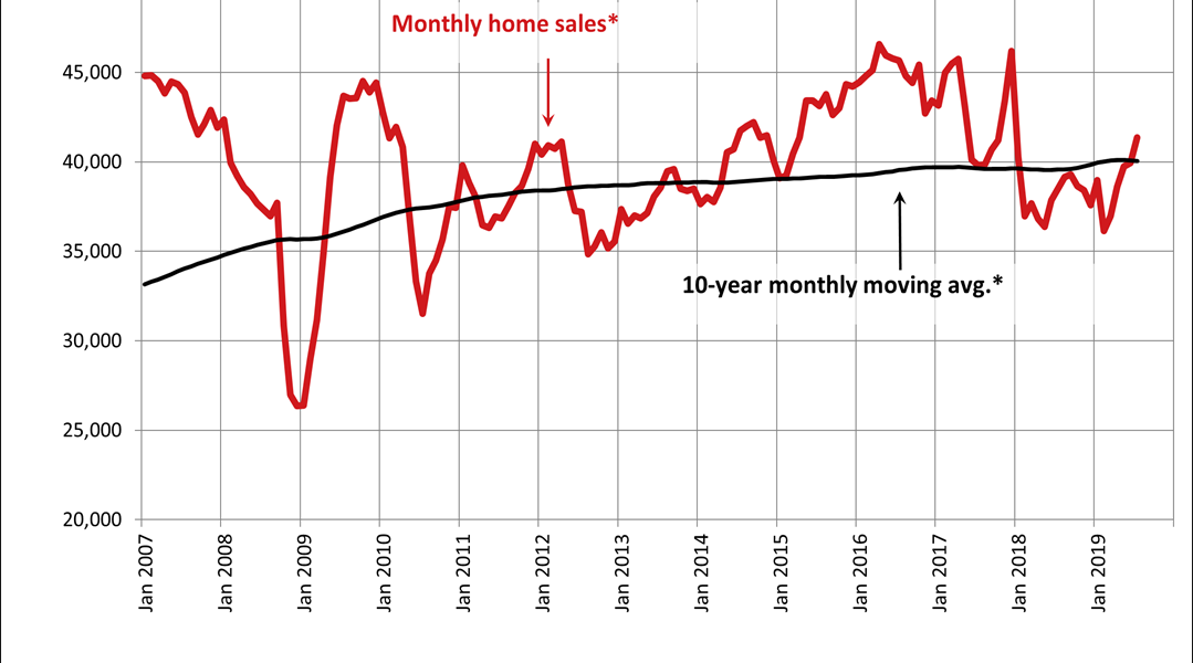Canadian home sales rise in July