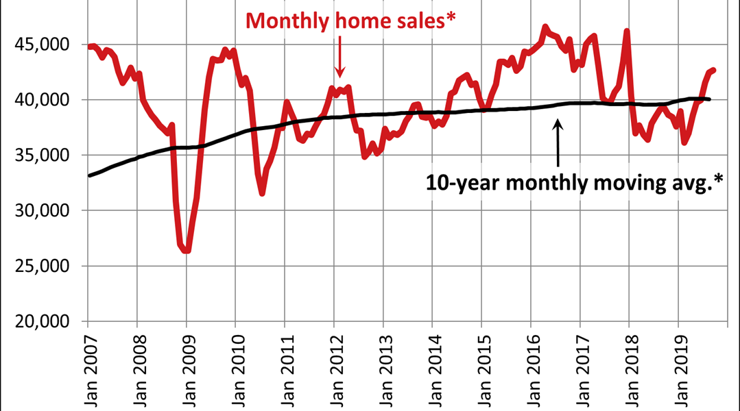Canadian home sales rise again in September