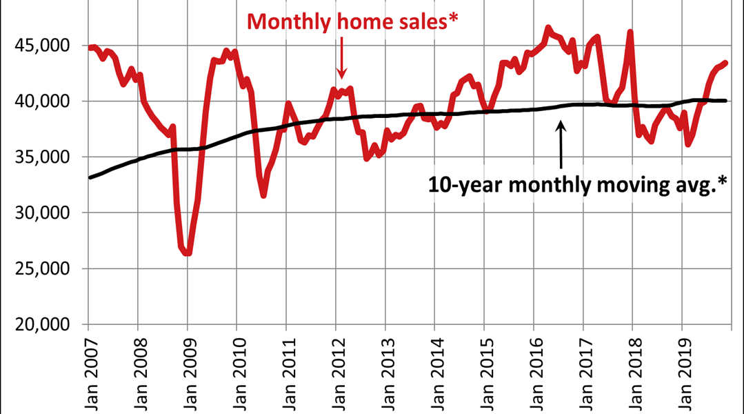 Canadian home sales edge higher in November