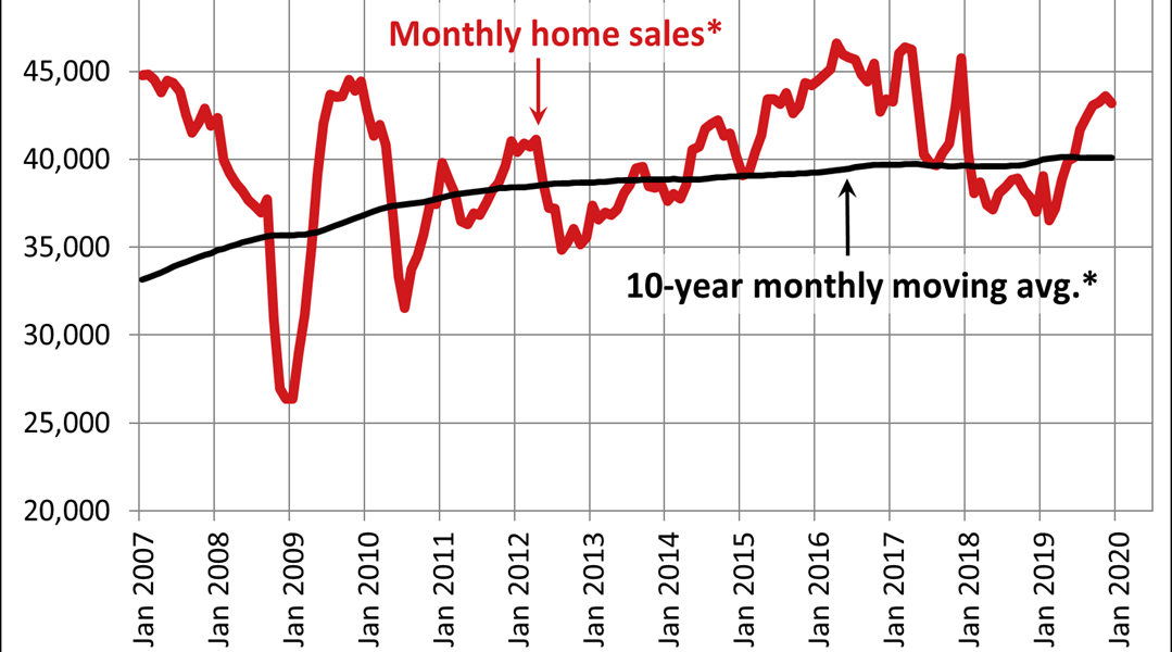 Canadian home sales inch lower in December