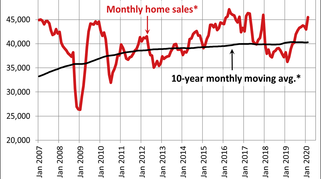 Canadian home sales up in February